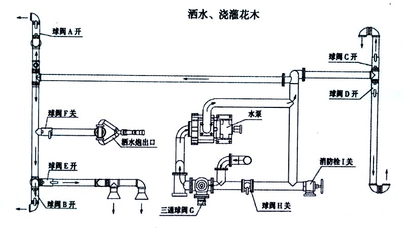 東風專底13方灑水車噴灑、澆灌操作示意圖
